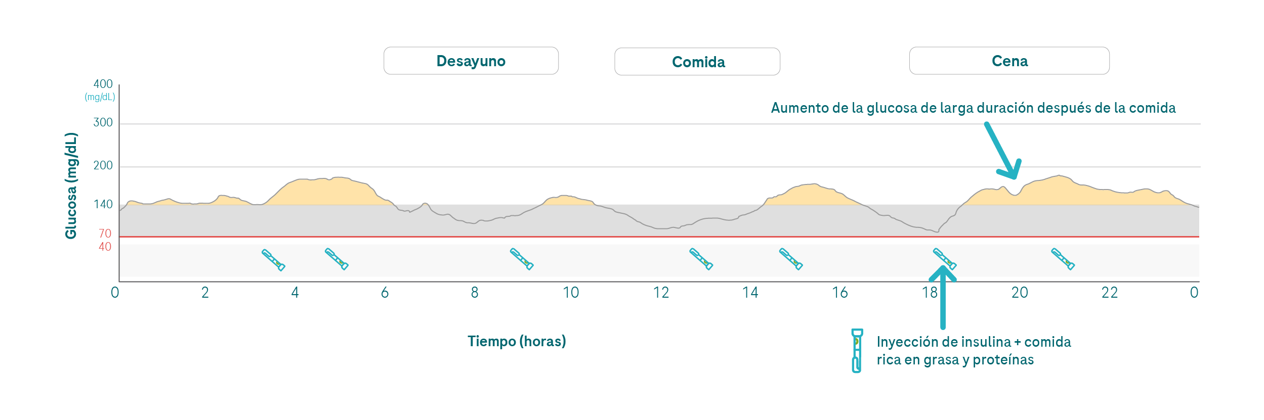 6.3.2. glucose increase after FPU mg_G